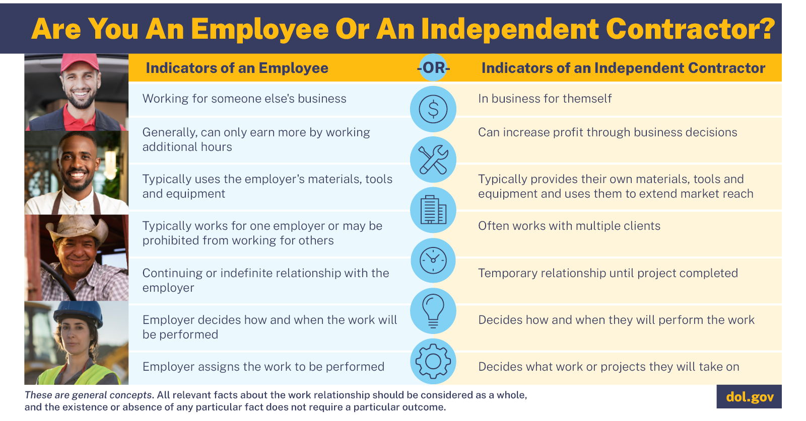 DOL Test To Determine Employee or Independent Contractor